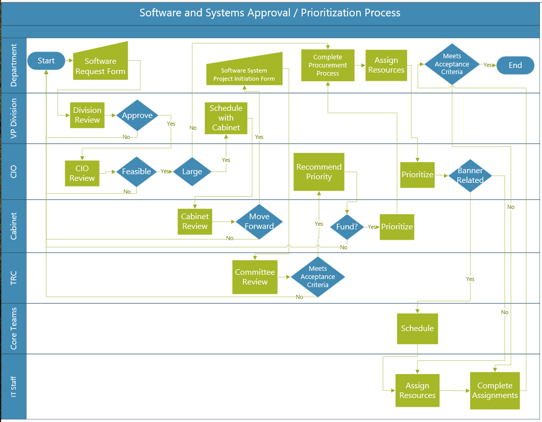 software approval process template